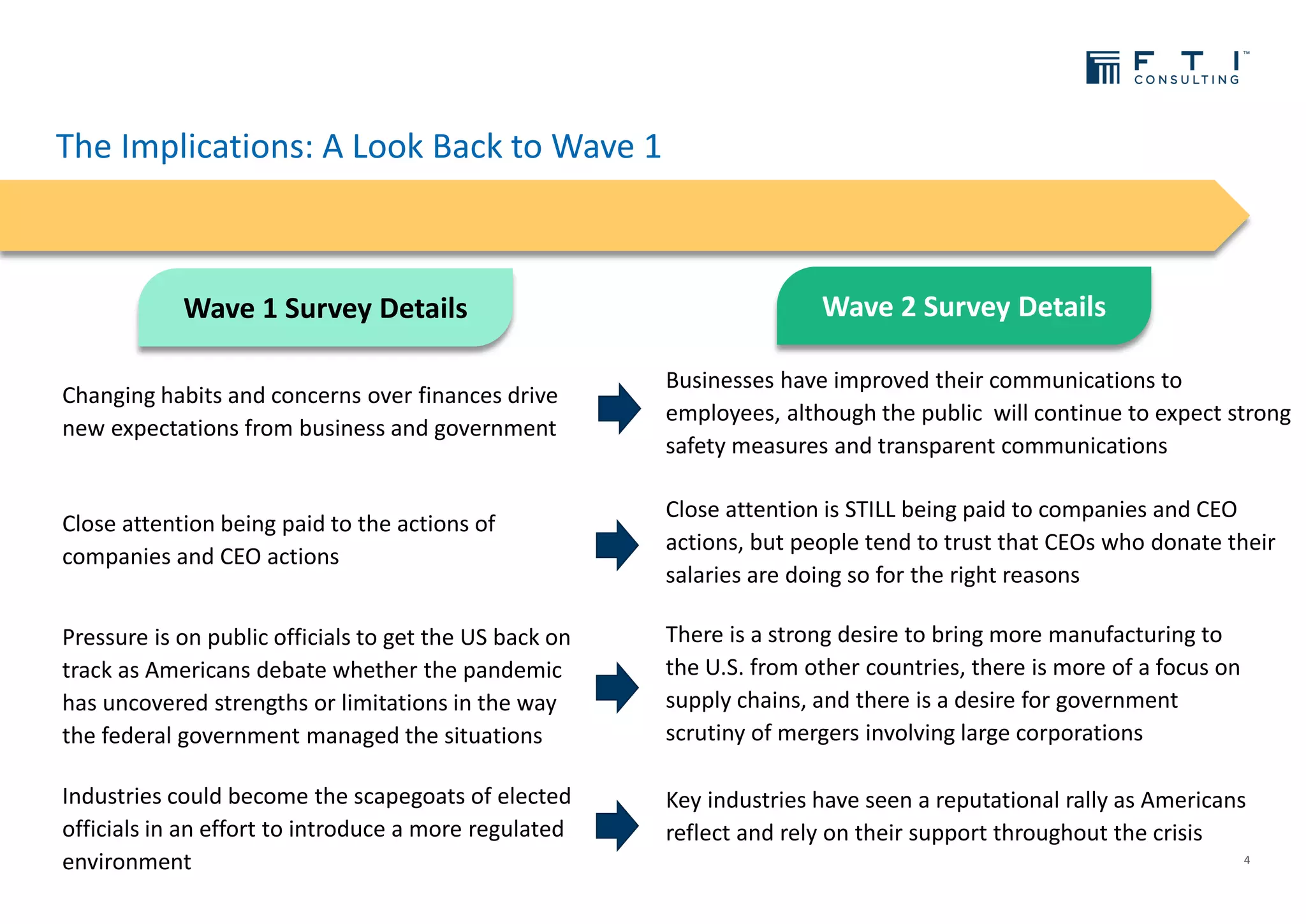 The Implications: A Look Back to Wave 1
4
Wave 1 Survey Details Wave 2 Survey Details
Close attention being paid to the actions of
companies and CEO actions
Close attention is STILL being paid to companies and CEO
actions, but people tend to trust that CEOs who donate their
salaries are doing so for the right reasons
Pressure is on public officials to get the US back on
track as Americans debate whether the pandemic
has uncovered strengths or limitations in the way
the federal government managed the situations
There is a strong desire to bring more manufacturing to
the U.S. from other countries, there is more of a focus on
supply chains, and there is a desire for government
scrutiny of mergers involving large corporations
Changing habits and concerns over finances drive
new expectations from business and government
Businesses have improved their communications to
employees, although the public will continue to expect strong
safety measures and transparent communications
Industries could become the scapegoats of elected
officials in an effort to introduce a more regulated
environment
Key industries have seen a reputational rally as Americans
reflect and rely on their support throughout the crisis
 