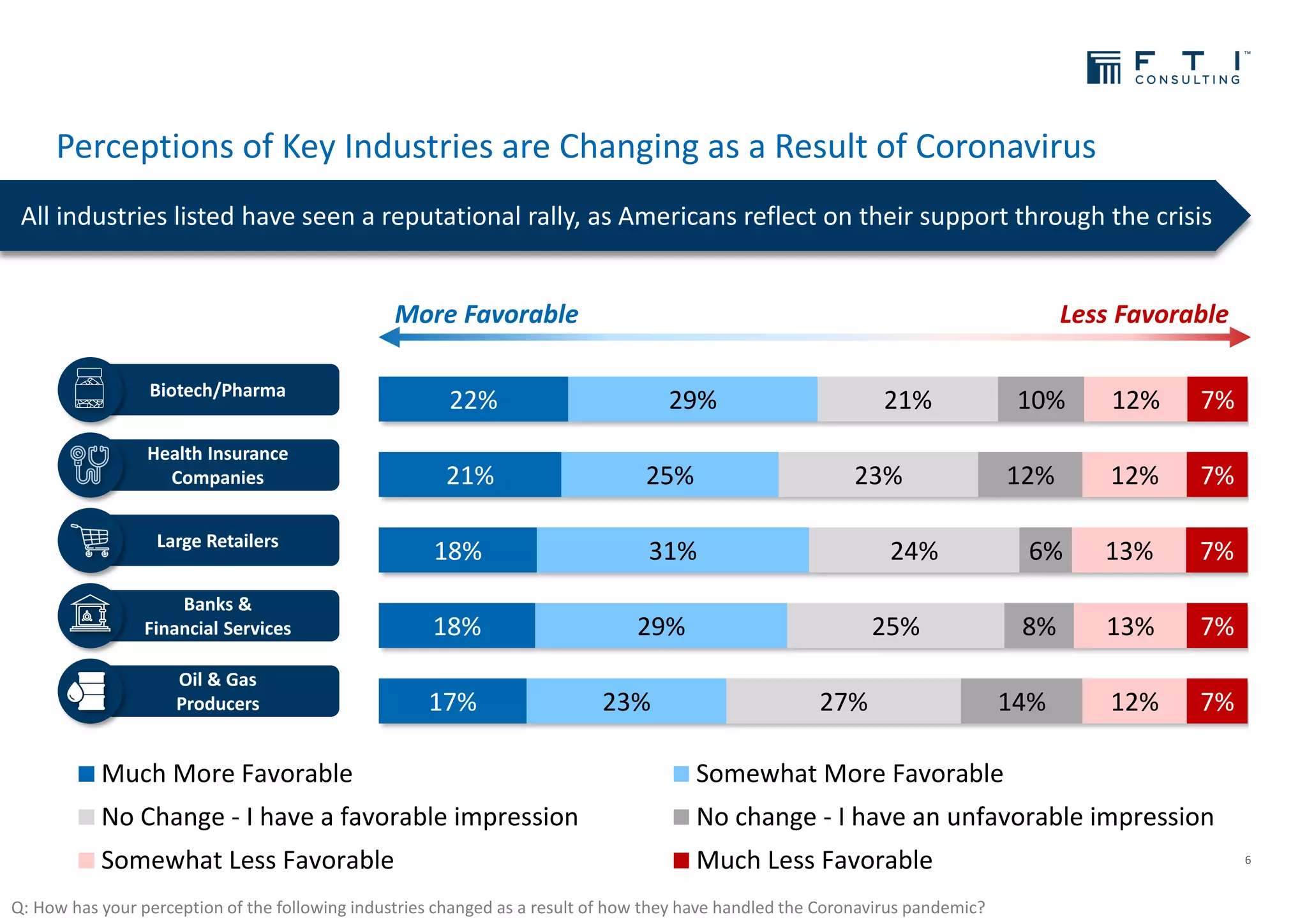 Perceptions of Key Industries are Changing as a Result of Coronavirus
6
All industries listed have seen a reputational rally, as Americans reflect on their support through the crisis
Q: How has your perception of the following industries changed as a result of how they have handled the Coronavirus pandemic?
17%
18%
18%
21%
22%
23%
29%
31%
25%
29%
27%
25%
24%
23%
21%
14%
8%
6%
12%
10%
12%
13%
13%
12%
12%
7%
7%
7%
7%
7%
Much More Favorable Somewhat More Favorable
No Change - I have a favorable impression No change - I have an unfavorable impression
Somewhat Less Favorable Much Less Favorable
More Favorable Less Favorable
Large Retailers
Health Insurance
Companies
Biotech/Pharma
Oil & Gas
Producers
Banks &
Financial Services
 
