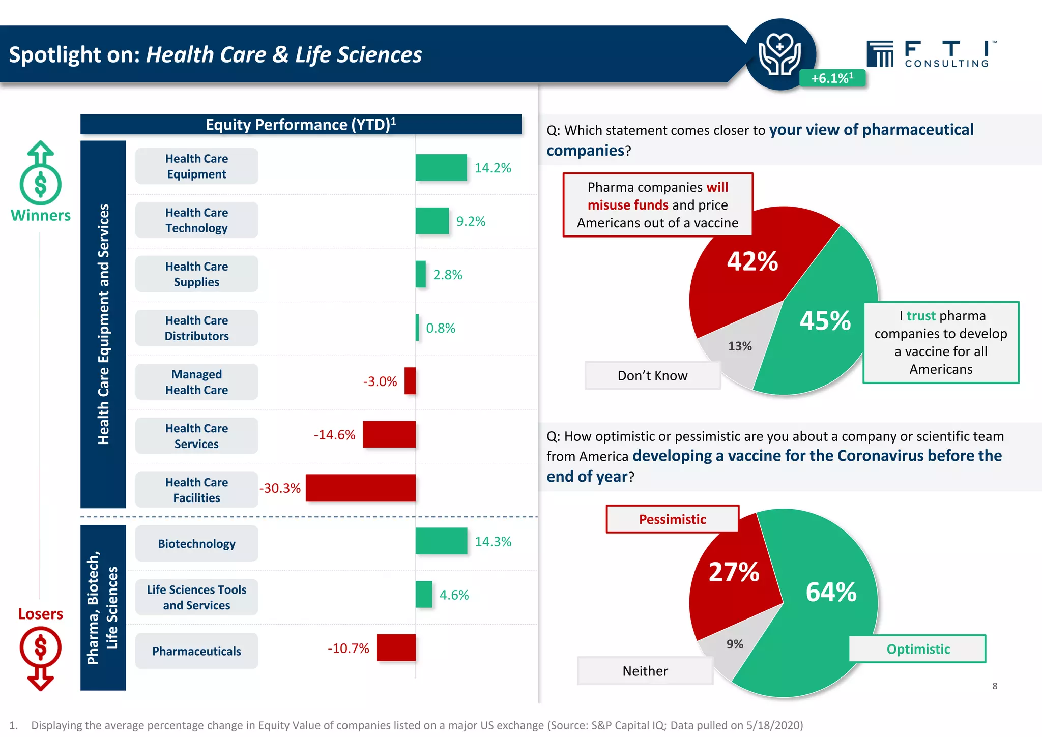27%
64%
9%
42%
45%
13%
Q: Which statement comes closer to your view of pharmaceutical
companies?
Q: How optimistic or pessimistic are you about a company or scientific team
from America developing a vaccine for the Coronavirus before the
end of year?
I trust pharma
companies to develop
a vaccine for all
Americans
Pharma companies will
misuse funds and price
Americans out of a vaccine
Optimistic
Pessimistic
1. Displaying the average percentage change in Equity Value of companies listed on a major US exchange (Source: S&P Capital IQ; Data pulled on 5/18/2020)
Health Care
Equipment
Health Care
Technology
Health Care
Facilities
Health Care
Services
Managed
Health Care
Health Care
Distributors
Health Care
Supplies
Biotechnology
Pharmaceuticals
Life Sciences Tools
and Services
Winners
Losers
Equity Performance (YTD)1
-10.7%
4.6%
14.3%
-30.3%
-14.6%
-3.0%
0.8%
2.8%
9.2%
14.2%
+6.1%1
8
Spotlight on: Health Care & Life Sciences
HealthCareEquipmentandServices
Pharma,Biotech,
LifeSciences
Don’t Know
Neither
 