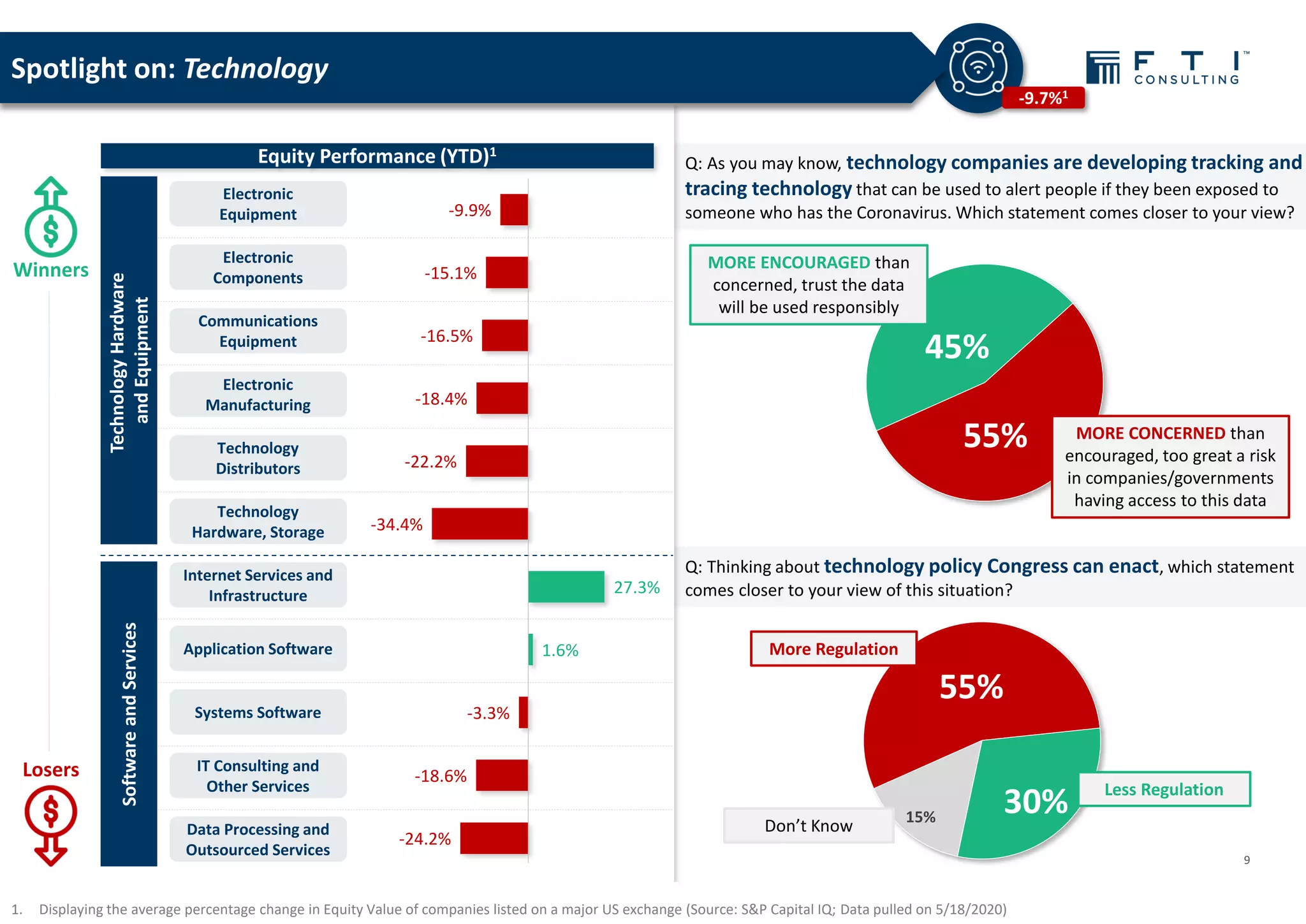 45%
55%
55%
30%15%
Q: As you may know, technology companies are developing tracking and
tracing technology that can be used to alert people if they been exposed to
someone who has the Coronavirus. Which statement comes closer to your view?
Q: Thinking about technology policy Congress can enact, which statement
comes closer to your view of this situation?
-9.7%1
1. Displaying the average percentage change in Equity Value of companies listed on a major US exchange (Source: S&P Capital IQ; Data pulled on 5/18/2020)
Winners
Losers
Electronic
Equipment
Electronic
Components
Internet Services and
Infrastructure
Technology
Hardware, Storage
Technology
Distributors
Electronic
Manufacturing
Communications
Equipment
Application Software
Data Processing and
Outsourced Services
Systems Software
IT Consulting and
Other Services
-24.2%
-18.6%
-3.3%
1.6%
27.3%
-34.4%
-22.2%
-18.4%
-16.5%
-15.1%
-9.9%
9
Equity Performance (YTD)1
TechnologyHardware
andEquipment
SoftwareandServices
Spotlight on: Technology
MORE ENCOURAGED than
concerned, trust the data
will be used responsibly
MORE CONCERNED than
encouraged, too great a risk
in companies/governments
having access to this data
Less Regulation
More Regulation
Don’t Know
 