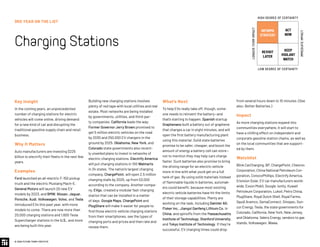 © 2020 FUTURE TODAY INSTITUTE
3RD YEAR ON THE LIST
ChargingStations
Key Insight
In the coming years, an unprecedented
number of charging stations for electric
vehicles will come online, driving demand
for a new kind of car and disrupting the
traditional gasoline supply chain and retail
business.
Why It Matters
Auto manufacturers are investing $225
billion to electrify their fleets in the next few
years.
Examples
Ford launched an all-electric F-150 pickup
truck and the electric Mustang Mach-E.
General Motors will launch 20 new EV
models by 2023, and BMW, Nissan, Jaguar,
Porsche, Audi, Volkswagen, Volvo, and Tesla
introduced EVs this past year, with more
models to come. There are now more than
20,000 charging stations and 1,600 Tesla
Supercharger stations in the U.S., and more
are being built this year.
Building new charging stations involves
plenty of red tape with local utilities and real
estate. Most networks are being installed
by governments, utilities, and third-par-
ty companies. California leads the way:
Former Governor Jerry Brown promised to
get 5 million electric vehicles on the road
by 2030 and 250,000 EV chargers in the
ground by 2025. Oklahoma, New York, and
Colorado state governments also recent-
ly unveiled plans to invest in networks of
electric charging stations. Electrify America
will put charging stations in 100 Walmarts
in 34 states. The nation’s largest charging
company, ChargePoint, will open 2.5 million
charging stalls by 2025, up from 53,000
according to the company. Another compa-
ny, EVgo, created a modular fast-charging
station that can be installed in a matter
of days. Google Maps, ChargePoint and
PlugShare will make it easier for people to
find those electric vehicle charging stations
from their smartphones, see the types of
charging ports and prices and then rate and
review them.
INFORMS
STRATEGY
REVISIT
LATER
ACT
NOW
KEEP
VIGILANT
WATCH
HIGH DEGREE OF CERTAINTY
LOW DEGREE OF CERTAINTY
IMMEDIATEIMPACT
LONGER-TERMIMPACT
What’s Next
To help EVs really take off, though, some-
one needs to reinvent the battery—and
that’s starting to happen. Spanish startup
Graphenano built a battery out of graphene
that charges a car in eight minutes, and will
open the first battery manufacturing plant
using this material. Solid state batteries
promise to be safer, cheaper, and boost the
amount of energy a battery cell can store—
not to mention they may help cars charge
faster. Such batteries also promise to bring
the driving range for an electric vehicle
more in line with what you’d get on a full
tank of gas. By using solid materials instead
of flammable liquids in batteries, automak-
ers could benefit, because most existing
electric vehicle batteries have hit the limits
of their storage capabilities. Plenty are
working on the task, including Daimler AG,
Fisker Inc., Jiangxi Ganfeng Lithium Co. in
China, and spinoffs from the Massachusetts
Institute of Technology, Stanford University,
and Tokyo Institute of Technology. If they’re
successful, EV charging times could drop
from several hours down to 10 minutes. (See
also: Better Batteries.) 	
Impact
As more charging stations expand into
communities everywhere, it will start to
have a chilling effect on independent and
corporate gasoline station chains, as well as
on the local communities that are support-
ed by them.
Watchlist
Blink CarCharging, BP, ChargePoint, Chevron
Corporation, China National Petroleum Cor-
poration, ConocoPhillips, Electrify America,
Envision Solar, EV car manufacturers world-
wide, Exxon Mobil, Google, Ionity, Kuwait
Petroleum Corporation, Lukoil, Petro China,
PlugShare, Royal Dutch Shell, Royal Farms,
Saudi Aramco, SemaConnect, Sinopec, Sun-
cor Energy, Tesla, the state governments for
Colorado, California, New York, New Jersey,
and Oklahoma, Valero Energy, vendors to gas
stands, Volkswagen, Wawa.
 