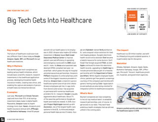 © 2020 FUTURE TODAY INSTITUTE
2ND YEAR ON THE LIST
BigTechGetsIntoHealthcare
The Impact
Healthcare is a $3 trillion market, and with
its inflated pricing and outdated systems, it
is particularly ripe for disruption.
Watchlist
Alibaba, Alphabet, Amazon, Apple, Baidu,
Berkshire Hathaway, Google, IBM, JPMor-
gan, Microsoft, Tencent, healthcare provid-
ers, hospitals, and government agencies.
Key Insight
The future of healthcare could soon look
very different than it does today as Google,
Amazon, Apple, IBM, and Microsoft disrupt
health and medicine.
Why It Matters
The world’s largest tech companies are
leading various health initiatives, which
include basic scientific research, research
investments in the healthcare application
process, developing innovative health
insurance models, creating new clinics, and
enabling the capture and analysis of person-
al health data via interactive devices.
Examples
Last year, Microsoft and China’s Tencent
captured more than 70% of all startup
investment deals made in digital health.
Meanwhile, Amazon made its health
strategy more clear. Haven—Amazon’s joint
health insurance venture with JPMorgan
and Berkshire Hathaway—hired 50 people
and will roll out health plans to its employ-
ees in 2020. Amazon also made a $2 million
investment in Boston-based Beth Israel
Deaconess Medical Center to improve
patient care and efficiency in operating
and emergency rooms with its AWS cloud
and A.I. tools. Its Alexa voice assistant was
deemed HIPAA compliant last year—no
small feat—which paves the way for hospital
and pharmaceutical partnerships. Amazon’s
PillPack integrates its online pharmacy with
some of the biggest insurance providers in
America. Amazon Care—a hybrid in-person
healthcare system and virtual clinic where
Amazon employees get live, in-app visits
from doctors and nurses—has acquired
or partnered with numerous healthcare
providers for A.I. research. Google is equally
aggressive about healthcare. About 7%
of the searches performed on Google are
health and medicine related. In 2019, Goo-
gle’s Project Nightingale teamed up with
Ascension, one of the largest health-care
systems in the U.S., to mine and analyze
personal health data across 21 states. Goo-
gle and Alphabet-owned Verily worked on
A.I. and computer vision solutions for med-
ical imaging analysis. Google’s electronic
health record voice assistant Suki became
a helpful resource for some doctors. Don’t
forget that Google acquired Fitbit, as well.
Apple continued its move into electronic
health records, upgrading its Health App to
include personal data as part of a massive
partnership with the Department of Veter-
ans Affairs. Within Apple’s employee health
clinics, patients get free genetic screenings
courtesy of the company’s partnership with
genetic testing startup Color. Apple watch-
es and earbuds are also being oriented for
integration within its healthcare ecosystem.
What’s Next
Big tech companies are now competing
to recruit top medical talent, to establish
research partnerships, and, of course, to
get access to our data. They each have
ambitious health strategies that we will see
unfold in the coming years.
Amazon pushed quickly and assertively into
the healthcare space in 2019.
INFORMS
STRATEGY
REVISIT
LATER
ACT
NOW
KEEP
VIGILANT
WATCH
HIGH DEGREE OF CERTAINTY
LOW DEGREE OF CERTAINTY
IMMEDIATEIMPACT
LONGER-TERMIMPACT
 