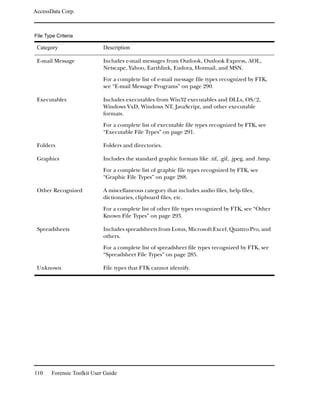 AccessData Corp.



File Type Criteria

 Category                    Description

 E-mail Message              Includes e-mail messages from Outlook, Outlook Express, AOL,
                             Netscape, Yahoo, Earthlink, Eudora, Hotmail, and MSN.

                             For a complete list of e-mail message file types recognized by FTK,
                             see “E-mail Message Programs” on page 290.

 Executables                 Includes executables from Win32 executables and DLLs, OS/2,
                             Windows VxD, Windows NT, JavaScript, and other executable
                             formats.

                             For a complete list of executable file types recognized by FTK, see
                             “Executable File Types” on page 291.

 Folders                     Folders and directories.

 Graphics                    Includes the standard graphic formats like .tif, .gif, .jpeg, and .bmp.

                             For a complete list of graphic file types recognized by FTK, see
                             “Graphic File Types” on page 288.

 Other Recognized            A miscellaneous category that includes audio files, help files,
                             dictionaries, clipboard files, etc.
                             For a complete list of other file types recognized by FTK, see “Other
                             Known File Types” on page 293.

 Spreadsheets                Includes spreadsheets from Lotus, Microsoft Excel, Quattro Pro, and
                             others.

                             For a complete list of spreadsheet file types recognized by FTK, see
                             “Spreadsheet File Types” on page 285.

 Unknown                     File types that FTK cannot identify.




110     Forensic Toolkit User Guide
 