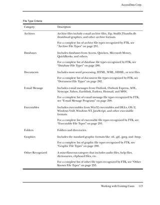 AccessData Corp.




File Type Criteria

 Category            Description

 Archives            Archive files include e-mail archive files, Zip, Stuffit,Thumbs.db
                     thumbnail graphics, and other archive formats.

                     For a complete list of archive file types recognized by FTK, see
                     “Archive File Types” on page 291.

 Databases           Includes databases from Access, Quicken, Microsoft Money,
                     QuickBooks, and others.

                     For a complete list of database file types recognized by FTK, see
                     “Database File Types” on page 286.

 Documents           Includes most word processing, HTML, WML, HDML, or text files.

                     For a complete list of document file types recognized by FTK, see
                     “Document File Types” on page 282.

 E-mail Message      Includes e-mail messages from Outlook, Outlook Express, AOL,
                     Netscape, Yahoo, Earthlink, Eudora, Hotmail, and MSN.

                     For a complete list of e-mail message file types recognized by FTK,
                     see “E-mail Message Programs” on page 290.

 Executables         Includes executables from Win32 executables and DLLs, OS/2,
                     Windows VxD, Windows NT, JavaScript, and other executable
                     formats.

                     For a complete list of executable file types recognized by FTK, see
                     “Executable File Types” on page 291.

 Folders             Folders and directories.

 Graphics            Includes the standard graphic formats like .tif, .gif, .jpeg, and .bmp.

                     For a complete list of graphic file types recognized by FTK, see
                     “Graphic File Types” on page 288.

 Other Recognized    A miscellaneous category that includes audio files, help files,
                     dictionaries, clipboard files, etc.

                     For a complete list of other file types recognized by FTK, see “Other
                     Known File Types” on page 293.




                                                          Working with Existing Cases     115
 