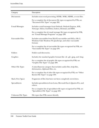AccessData Corp.



 Category                   Description

 Documents                  Includes most word processing, HTML, WML, HDML, or text files.

                            For a complete list of document file types recognized by FTK, see
                            “Document File Types” on page 282.

 E-mail Messages            Includes e-mail messages from Outlook, Outlook Express, AOL,
                            Netscape, Yahoo, Earthlink, Eudora, Hotmail, and MSN.

                            For a complete list of e-mail message file types recognized by FTK,
                            see “E-mail Message Programs” on page 290.

 Executable Files           Includes executables from Win32 executables and DLLs, OS/2,
                            Windows VxD, Windows NT, JavaScript, and other executable
                            formats.

                            For a complete list of executable file types recognized by FTK, see
                            “Executable File Types” on page 291.

 Folders                    Folders and directories.

 Graphics                   Includes the standard graphic formats like .tif, .gif, .jpeg, and .bmp.

                            For a complete list of graphic file types recognized by FTK, see
                            “Graphic File Types” on page 288.

 Other File Types           A miscellaneous category that includes audio files, help files,
                            dictionaries, clipboard files, etc.

                            For a complete list of other file types recognized by FTK, see “Other
                            Known File Types” on page 293.

 Slack/Free Space           Fragments of files that have not been completely overwritten.

 Spreadsheets               Includes spreadsheets from Lotus, Microsoft Excel, Quattro Pro, and
                            others.

                            For a complete list of spreadsheet file types recognized by FTK, see
                            “Spreadsheet File Types” on page 285.

 Unknown File Types         File types that FTK cannot identify.




248    Forensic Toolkit User Guide
 