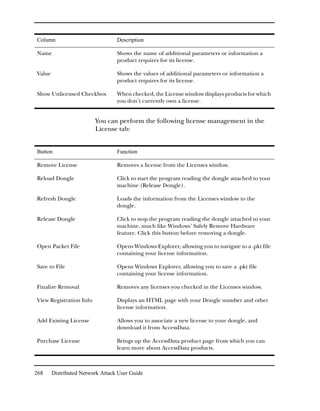 Column                            Description

Name                              Shows the name of additional parameters or information a
                                  product requires for its license.

Value                             Shows the values of additional parameters or information a
                                  product requires for its license.

Show Unlicensed Checkbox          When checked, the License window displays products for which
                                  you don’t currently own a license.


                         You can perform the following license management in the
                         License tab:


Button                            Function

Remove License                    Removes a license from the Licenses window.

Reload Dongle                     Click to start the program reading the dongle attached to your
                                  machine (Release Dongle).

Refresh Dongle                    Loads the information from the Licenses window to the
                                  dongle.

Release Dongle                    Click to stop the program reading the dongle attached to your
                                  machine, much like Windows’ Safely Remove Hardware
                                  feature. Click this button before removing a dongle.

Open Packet File                  Opens Windows Explorer, allowing you to navigate to a .pkt file
                                  containing your license information.

Save to File                      Opens Windows Explorer, allowing you to save a .pkt file
                                  containing your license information.

Finalize Removal                  Removes any licenses you checked in the Licenses window.

View Registration Info            Displays an HTML page with your Dongle number and other
                                  license information.

Add Existing License              Allows you to associate a new license to your dongle, and
                                  download it from AccessData.

Purchase License                  Brings up the AccessData product page from which you can
                                  learn more about AccessData products.



268     Distributed Network Attack User Guide
 