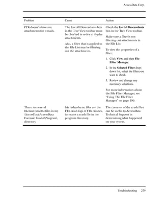 AccessData Corp.




Problem                         Cause                               Action

FTK doesn’t show any            The List All Descendants box        Check the List All Descendants
attachments for e-mails.        in the Tree View toolbar must       box in the Tree View toolbar.
                                be checked in order to display
                                attachments.                        Make sure a filter is not
                                                                    filtering out attachments in
                                Also, a filter that is applied to   the File List.
                                the File List may be filtering
                                out the attachments.                To view the properties of a
                                                                    filter:
                                                                    1. Click View, and then File
                                                                       Filter Manager.
                                                                    2. In the Selected Filter drop-
                                                                       down list, select the filter you
                                                                       want to check.
                                                                    3. Review and change any
                                                                       necessary selections.

                                                                    For more information about
                                                                    the File Filter Manager, see
                                                                    “Using The File Filter
                                                                    Manager” on page 190.

There are several               ftkcrashvalue.txt files are the     The contents of the crash files
ftkcrashvalue.txt files in my   FTK crash logs. If FTK crashes,     can be useful to AccessData
AccessDataAccessData          it creates a crash file in the      Technical Support in
Forensic ToolkitProgram       program directory.                  determining what happened
directory.                                                          on your system.




                                                                               Troubleshooting      279
 