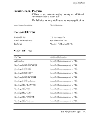 AccessData Corp.



Instant Messaging Programs
                        FTK can recover instant messaging chat logs and additional
                        information such as buddy lists.
                        The following are supported instant messaging applications:

AOL Instant Messenger                       Yahoo Messenger



Executable File Types

Executable File                              NT Executable File

Executable File (COM)                       OS/2 Executable File

JavaScript                                  Windows VxD Executable File



Archive File Types

File Type                                   Additional Information

ARC Archive                                 Identified but not extracted by FTK.

BestCrypt GOST/BLOWFISH                     Identified but not extracted by FTK.

BestCrypt GOST/DES                          Identified but not extracted by FTK.

BestCrypt GOST/GOST                         Identified but not extracted by FTK.

BestCrypt GOST/TWOFISH                      Identified but not extracted by FTK.

BestCrypt GOST/Unknown                      Identified but not extracted by FTK.

BestCrypt SHA/BLOWFISH                      Identified but not extracted by FTK.

BestCrypt SHA/DES                           Identified but not extracted by FTK.

BestCrypt SHA/GOST                          Identified but not extracted by FTK.

BestCrypt SHA/TWOFISH                       Identified but not extracted by FTK.

BestCrypt SHA/Unknown                       Identified but not extracted by FTK.




                                                          FTK Recognized File Types    291
 