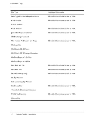 AccessData Corp.



 File Type                           Additional Information

 BestCrypt Unknown Key Generation    Identified but not extracted by FTK.

 CAB Archive                         Identified but not extracted by FTK.

 E-mail Archive

 GZIP Archive                        Identified but not extracted by FTK.

 Jetico BestCrypt Container          Identified but not extracted by FTK.

 MS Exchange/Outlook

 Old Format PGP Secret Key Ring      Identified but not extracted by FTK.

 OLE Archive

 OLE Embedded Object

 OLE Embedded Storage Container

 Outlook Express 5 Archive

 Outlook Express Archive

 PGP Disk 4.0 File                   Identified but not extracted by FTK.

 PGP Disk File                       Identified but not extracted by FTK.

 PGP Secret Key Ring                 Identified but not extracted by FTK.

 PK Zip Archive

 Self-Extracting Zip Archive

 Stuffit Archive                     Identified but not extracted by FTK.

 Thumb.db Thumbnail Graphics

 UNIX TAR Archive                    Identified but not extracted by FTK.

 Zip Archive




292    Forensic Toolkit User Guide
 