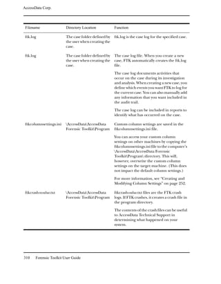 AccessData Corp.




 Filename                Directory Location           Function

 ftk.log                 The case folder defined by   ftk.log is the case log for the specified case.
                         the user when creating the
                         case.

 ftk.log                 The case folder defined by   The case log file. When you create a new
                         the user when creating the   case, FTK automatically creates the ftk.log
                         case.                        file.

                                                      The case log documents activities that
                                                      occur on the case during its investigation
                                                      and analysis. When creating a new case, you
                                                      define which events you want FTK to log for
                                                      the current case. You can also manually add
                                                      any information that you want included in
                                                      the audit trail.

                                                      The case log can be included in reports to
                                                      identify what has occurred on the case.

 ftkcolumnsettings.ini   AccessDataAccessData       Custom column settings are saved in the
                         Forensic ToolkitProgram     ftkcolumnsettings.ini file.

                                                      You can access your custom column
                                                      settings on other machines by copying the
                                                      ftkcolumnsettings.ini file to the computer’s
                                                      AccessDataAccessData Forensic
                                                      ToolkitProgram directory. This will,
                                                      however, overwrite the custom column
                                                      settings on the target machine. (This does
                                                      not impact the default column settings.)

                                                      For more information, see “Creating and
                                                      Modifying Column Settings” on page 252.

 ftkcrashnvalue.txt      AccessDataAccessData       ftkcrashvalue.txt files are the FTK crash
                         Forensic ToolkitProgram     logs. If FTK crashes, it creates a crash file in
                                                      the program directory.

                                                      The contents of the crash files can be useful
                                                      to AccessData Technical Support in
                                                      determining what happened on your
                                                      system.




310    Forensic Toolkit User Guide
 
