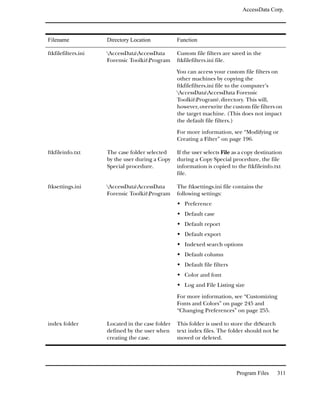 AccessData Corp.




Filename             Directory Location           Function

ftkfilefilters.ini   AccessDataAccessData       Custom file filters are saved in the
                     Forensic ToolkitProgram     ftkfilefilters.ini file.

                                                  You can access your custom file filters on
                                                  other machines by copying the
                                                  ftkfilefilters.ini file to the computer’s
                                                  AccessDataAccessData Forensic
                                                  ToolkitProgram directory. This will,
                                                  however, overwrite the custom file filters on
                                                  the target machine. (This does not impact
                                                  the default file filters.)

                                                  For more information, see “Modifying or
                                                  Creating a Filter” on page 196.

ftkfileinfo.txt      The case folder selected     If the user selects File as a copy destination
                     by the user during a Copy    during a Copy Special procedure, the file
                     Special procedure.           information is copied to the ftkfileinfo.txt
                                                  file.

ftksettings.ini      AccessDataAccessData       The ftksettings.ini file contains the
                     Forensic ToolkitProgram     following settings:
                                                     Preference
                                                     Default case
                                                     Default report
                                                     Default export
                                                     Indexed search options
                                                     Default column
                                                     Default file filters
                                                     Color and font
                                                     Log and File Listing size

                                                  For more information, see “Customizing
                                                  Fonts and Colors” on page 245 and
                                                  “Changing Preferences” on page 255.

index folder         Located in the case folder   This folder is used to store the dtSearch
                     defined by the user when     text index files. The folder should not be
                     creating the case.           moved or deleted.




                                                                            Program Files    311
 