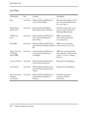 AccessData Corp.



User Data

 Information        File         Location                        Description

 Run                ntuser.dat   SoftwareMicrosoftWindows     Programs that appear in this
                                 CurrentVersionRun              key run automatically when
                                                                 the user logs on.

 Media Player       ntuser.dat   SoftwareMicrosoftMedia        This key contains the user's
 Recent List                     PlayerPlayer RecentFileList   most recently used list for
                                                                 Windows Media Player.

 OS Recent         ntuser.dat   SoftwareMicrosoftWindows     MRU list pointing to
 Docs                            CurrentVersionExplorer        shortcuts located in the
                                 RecentDocs                      recent directory.

 Run MRU            ntuser.dat   SoftwareMicrosoftWindows MRU list of commands
                                 CurrentVersionExplorerRunM entered in the “run” box.
                                 RU

 Open And Save      ntuser.dat   SoftwareMicrosoftWindows    MRU lists of programsfiles
 As Dialog                       CurrentVersionExplorer        opened with or saved with the
 Boxes MRU                       ComDlg32                        “open” or “save as” dialog
                                                                 box(es).

 Current Theme      ntuser.dat   SoftwareMicrosoftWindows     Desktop themewallpaper.
                                 CurrentVersionThemes

 Last Theme         ntuser.dat   SoftwareMicrosoftWindows     Desktop themewallpaper.
                                 CurrentVersionThemesLast
                                 Theme

 File Extensions   ntuser.dat   SoftwareMicrosoftWindows     Identifies associated
 Program                         CurrentVersionExplorer        programs with file
 Association                     FileExts                        extensions.




328    Forensic Toolkit User Guide
 