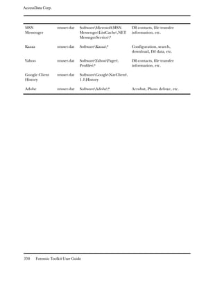 AccessData Corp.




 MSN                 ntuser.dat    SoftwareMicrosoftMSN       IM contacts, file transfer
 Messenger                         MessengerListCache.NET     information, etc.
                                   MessngerService*

 Kazaa               ntuser.dat    SoftwareKazaa*             Configuration, search,
                                                                download, IM data, etc.

 Yahoo               ntuser.dat    SoftwareYahooPager        IM contacts, file transfer
                                   Profiles*                   information, etc.

 Google Client       ntuser.dat    SoftwareGoogleNavClient
 History                           1.1History

 Adobe               ntuser.dat    SoftwareAdobe*             Acrobat, Photo deluxe, etc.




330      Forensic Toolkit User Guide
 