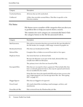 AccessData Corp.



 Category                   Description

 Unchecked Items            All items that are left unchecked.

 Unfiltered                 A filter that overrides normal filters. This filter is specific to the
                            Overview window.


File Status
                         File Status covers a number of file categories that can alert you
                         to problem files or help you narrow down a search.
                         The statistics for each category are automatically listed. Click
                         the category button to the file list associated with it.

 Category                   Description

 Bad Extension              Files with an extension that does not match the file type identified in
                            the file header, for example, a GIF image renamed as graphic.txt.

 Bookmarked Items           Files that you bookmarked in FTK.

 Deleted Files              Complete files or folders recovered from slack or free space.

 Duplicate Items            Any items that have an identical hash.

                            Because the filename is not part of the hash, identical files may
                            actually have different filenames.

                            The primary item is the first one found by FTK.

 Encrypted Files            Files that are encrypted or have a password. This includes files that
                            have a read-only password; that is, they may be opened and viewed,
                            but not modified by the reader.

                            If the files have been decrypted with EFS and you have access to the
                            user’s login password, you can decrypt these files. See “Decrypting
                            EFS” on page 217.

 Flagged Ignore             Files that are flagged to be ignored.

 From E-mail                All e-mail related files including e-mail messages, archives, and
                            attachments.

 From Recycle Bin           Files retrieved from the Windows Recycle Bin.




36     Forensic Toolkit User Guide
 