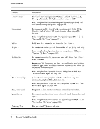 AccessData Corp.



 Category                   Description

 E-mail Message             Includes e-mail messages from Outlook, Outlook Express, AOL,
                            Netscape, Yahoo, Earthlink, Eudora, Hotmail, and MSN.

                            For a complete list of e-mail message file types recognized by FTK,
                            see “E-mail Message Programs” on page 290.

 Executables                Includes executables from Win32 executables and DLLs, OS/2,
                            Windows VxD, Windows NT, JavaScript, and other executable
                            formats.

                            For a complete list of executable file types recognized by FTK, see
                            “Executable File Types” on page 291.

 Folders                    Folders or directories that are located in the evidence.

 Graphics                   Includes the standard graphic formats like .tif, .gif, .jpeg, and .bmp.

                            For a complete list of graphic file types recognized by FTK, see
                            “Graphic File Types” on page 288.

 Multimedia                 Includes the multimedia formats such as: MP3, Flash, QuickTime,
                            WAV, and MIDI.

                            Important: This feature may not place every multimedia type, including
                            supported types, in the Multimedia container. You should still search for
                            any known multimedia types.

                            For a complete list of graphic file types recognized by FTK, see
                            “Multimedia File Types” on page 290.

 Other Known Type           A miscellaneous category that includes audio files, help files,
                            dictionaries, clipboard files, link files, etc.

                            For a complete list of other file types recognized by FTK, see “Other
                            Known File Types” on page 293.

 Slack/Free Space           Fragments of files that have not been completely overwritten.

 Spreadsheets               Includes spreadsheets from Lotus, Microsoft Excel, Quattro Pro, and
                            others.

                            For a complete list of spreadsheet file types recognized by FTK, see
                            “Spreadsheet File Types” on page 285.

 Unknown Type               File types that FTK cannot identify.




38     Forensic Toolkit User Guide
 