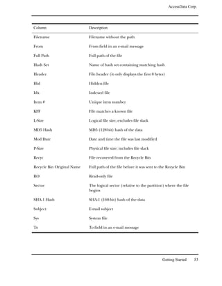 AccessData Corp.




Column                      Description

Filename                    Filename without the path

From                        From field in an e-mail message

Full Path                   Full path of the file

Hash Set                    Name of hash set containing matching hash

Header                      File header (it only displays the first 8 bytes)

Hid                         Hidden file

Idx                         Indexed file

Item #                      Unique item number

KFF                         File matches a known file

L-Size                      Logical file size; excludes file slack

MD5 Hash                    MD5 (128-bit) hash of the data

Mod Date                    Date and time the file was last modified

P-Size                      Physical file size; includes file slack

Recyc                       File recovered from the Recycle Bin

Recycle Bin Original Name   Full path of the file before it was sent to the Recycle Bin

RO                          Read-only file

Sector                      The logical sector (relative to the partition) where the file
                            begins

SHA-1 Hash                  SHA-1 (160-bit) hash of the data

Subject                     E-mail subject

Sys                         System file

To                          To field in an e-mail message




                                                                          Getting Started    53
 