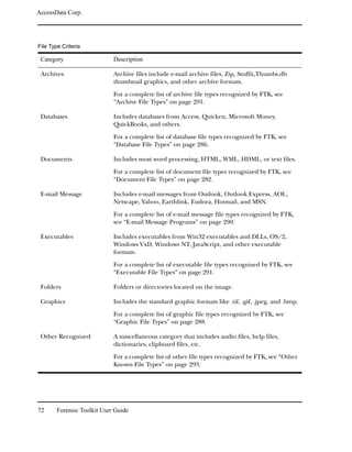 AccessData Corp.




File Type Criteria

 Category                    Description

 Archives                    Archive files include e-mail archive files, Zip, Stuffit,Thumbs.db
                             thumbnail graphics, and other archive formats.

                             For a complete list of archive file types recognized by FTK, see
                             “Archive File Types” on page 291.

 Databases                   Includes databases from Access, Quicken, Microsoft Money,
                             QuickBooks, and others.

                             For a complete list of database file types recognized by FTK, see
                             “Database File Types” on page 286.

 Documents                   Includes most word processing, HTML, WML, HDML, or text files.

                             For a complete list of document file types recognized by FTK, see
                             “Document File Types” on page 282.

 E-mail Message              Includes e-mail messages from Outlook, Outlook Express, AOL,
                             Netscape, Yahoo, Earthlink, Eudora, Hotmail, and MSN.

                             For a complete list of e-mail message file types recognized by FTK,
                             see “E-mail Message Programs” on page 290.

 Executables                 Includes executables from Win32 executables and DLLs, OS/2,
                             Windows VxD, Windows NT, JavaScript, and other executable
                             formats.

                             For a complete list of executable file types recognized by FTK, see
                             “Executable File Types” on page 291.

 Folders                     Folders or directories located on the image.

 Graphics                    Includes the standard graphic formats like .tif, .gif, .jpeg, and .bmp.

                             For a complete list of graphic file types recognized by FTK, see
                             “Graphic File Types” on page 288.

 Other Recognized            A miscellaneous category that includes audio files, help files,
                             dictionaries, clipboard files, etc.

                             For a complete list of other file types recognized by FTK, see “Other
                             Known File Types” on page 293.




72      Forensic Toolkit User Guide
 