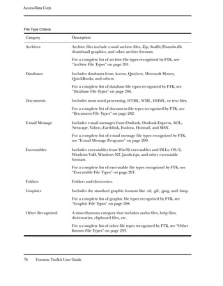 AccessData Corp.




File Type Criteria

 Category                    Description

 Archives                    Archive files include e-mail archive files, Zip, Stuffit,Thumbs.db
                             thumbnail graphics, and other archive formats.

                             For a complete list of archive file types recognized by FTK, see
                             “Archive File Types” on page 291.

 Databases                   Includes databases from Access, Quicken, Microsoft Money,
                             QuickBooks, and others.

                             For a complete list of database file types recognized by FTK, see
                             “Database File Types” on page 286.

 Documents                   Includes most word processing, HTML, WML, HDML, or text files.

                             For a complete list of document file types recognized by FTK, see
                             “Document File Types” on page 282.

 E-mail Message              Includes e-mail messages from Outlook, Outlook Express, AOL,
                             Netscape, Yahoo, Earthlink, Eudora, Hotmail, and MSN.

                             For a complete list of e-mail message file types recognized by FTK,
                             see “E-mail Message Programs” on page 290.

 Executables                 Includes executables from Win32 executables and DLLs, OS/2,
                             Windows VxD, Windows NT, JavaScript, and other executable
                             formats.

                             For a complete list of executable file types recognized by FTK, see
                             “Executable File Types” on page 291.

 Folders                     Folders and directories.

 Graphics                    Includes the standard graphic formats like .tif, .gif, .jpeg, and .bmp.

                             For a complete list of graphic file types recognized by FTK, see
                             “Graphic File Types” on page 288.

 Other Recognized            A miscellaneous category that includes audio files, help files,
                             dictionaries, clipboard files, etc.

                             For a complete list of other file types recognized by FTK, see “Other
                             Known File Types” on page 293.




76      Forensic Toolkit User Guide
 