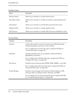 AccessData Corp.




File Status Criteria

 Status                        Description

 Deletion Status               Allows you to include or exclude deleted items.

 Encryption Status             Allows you to include or exclude encrypted or password-protected
                               files.

 Email Status                  Allows you to include or exclude files associated with e-mail.

 Duplicate Files               Allows you to include or exclude duplicate files.

 OLE Streams                   Allows you to include or exclude OLE elements embedded in a file.



File Type Criteria

 Category                      Description

 Archives                      Archive files include e-mail archive files, Zip, Stuffit,Thumbs.db
                               thumbnail graphics, and other archive formats.

                               For a complete list of archive file types recognized by FTK, see
                               “Archive File Types” on page 291.

 Databases                     Includes databases from Access, Quicken, Microsoft Money,
                               QuickBooks, and others.

                               For a complete list of database file types recognized by FTK, see
                               “Database File Types” on page 286.

 Documents                     Includes most word processing, HTML, WML, HDML, or text files.

                               For a complete list of document file types recognized by FTK, see
                               “Document File Types” on page 282.

 E-mail Message                Includes e-mail messages from Outlook, Outlook Express, AOL,
                               Netscape, Yahoo, Earthlink, Eudora, Hotmail, and MSN.

                               For a complete list of e-mail message file types recognized by FTK,
                               see “E-mail Message Programs” on page 290.




84        Forensic Toolkit User Guide
 