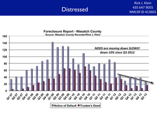 Distressed

Foreclosure Report - Wasatch County
Source: Wasatch County Recorder/Rick J. Klein

160
140
120
100
80
60
40
20

2
1
Q 0
3
10
Q
4
10
Q
1
11
Q
2
11
Q
3
1
Q 1
4
11
Q
1
1
Q 2
2
12
Q
3
12
Q
4
1
Q 2
1
13
Q
2
1
Q 3
3
13

Q

10

1

09

Q

Q

4

09

3

09

Q

Q

2

09

Q

1

08

4

08

Q

Q

3

08

2

08

Q

Q

1

07

Q

4

07

3

07

Q

2
Q

Q

1

07

0

Notice of Default

Trustee's Deed

 