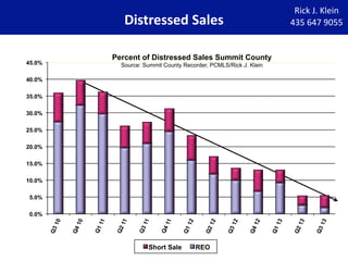 Percent of Distressed Sales Summit County

45.0%

Source: Summit County Recorder, PCMLS/Rick J. Klein

40.0%
35.0%
30.0%
25.0%
20.0%
15.0%
10.0%
5.0%

Short Sale

REO

13
Q3

13
Q2

13
Q1

12
Q4

12
Q3

12
Q2

12
Q1

11
Q4

11
Q3

11
Q2

11
Q1

10
Q4

Q3

10

0.0%

 