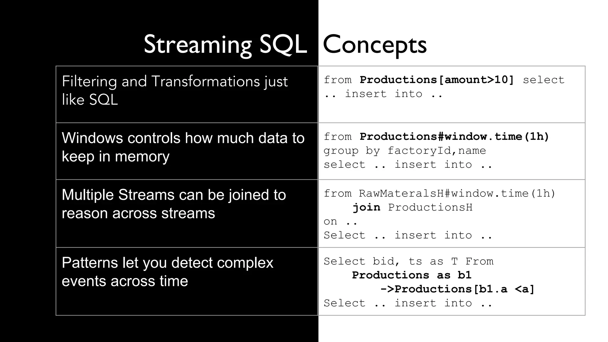 Streaming SQL Concepts
Filtering and Transformations just
like SQL
from Productions[amount>10] select
.. insert into ..
Windows controls how much data to
keep in memory
from Productions#window.time(1h)
group by factoryId,name
select .. insert into ..
Multiple Streams can be joined to
reason across streams
from RawMateralsH#window.time(1h)
join ProductionsH
on ..
Select .. insert into ..
Patterns let you detect complex
events across time
Select bid, ts as T From
Productions as b1
->Productions[b1.a <a]
Select .. insert into ..
 
