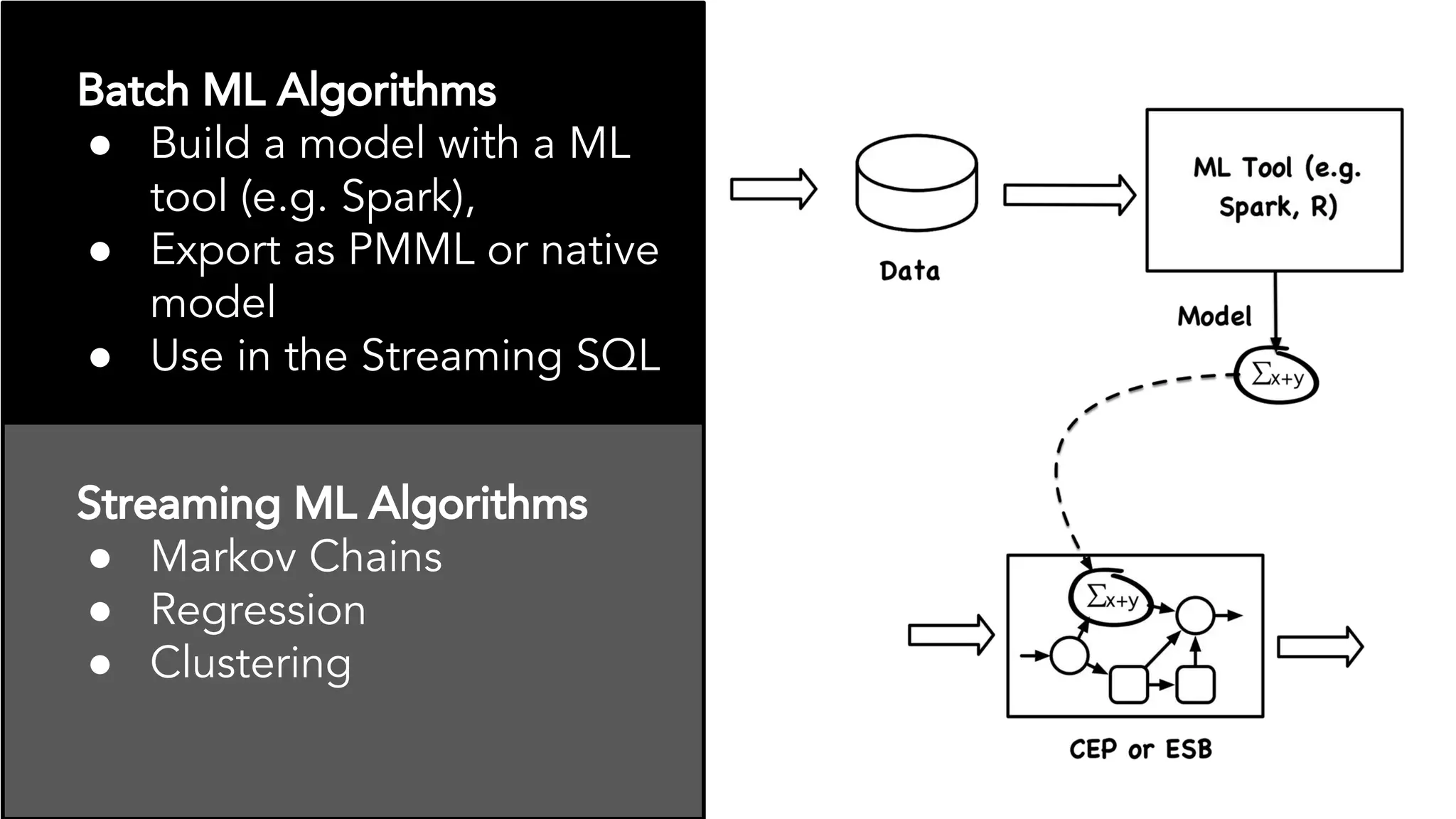 Batch ML Algorithms
● Build a model with a ML
tool (e.g. Spark),
● Export as PMML or native
model
● Use in the Streaming SQL
Streaming ML Algorithms
● Markov Chains
● Regression
● Clustering
 