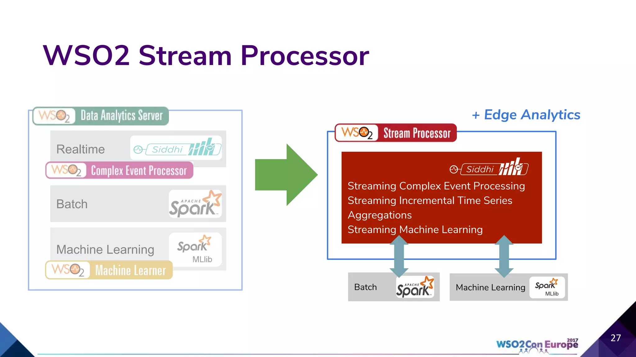 •
WSO2 Stream Processor
27
27
Realtime
Batch
Machine Learning
Streaming Complex Event Processing
Streaming Incremental Time Series
Aggregations
Streaming Machine Learning
Batch Machine Learning
+ Edge Analytics
 