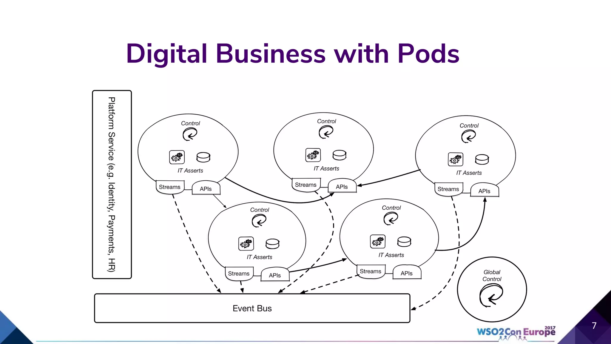 Digital Business with Pods
7
 