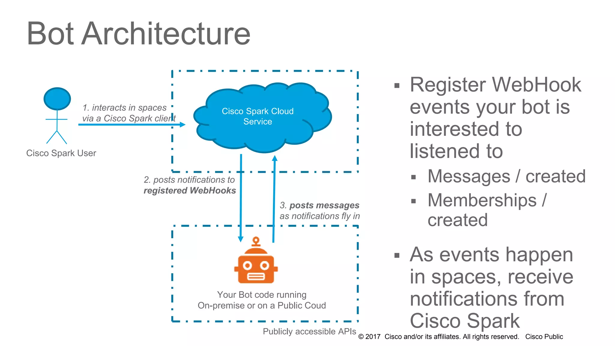 © 2017 Cisco and/or its affiliates. All rights reserved. Cisco Public
Cisco Spark Cloud
Service
1. interacts in spaces
via a Cisco Spark client
Cisco Spark User
Your Bot code running
On-premise or on a Public Coud
2. posts notifications to
registered WebHooks
Publicly accessible APIs
3. posts messages
as notifications fly in
Bot Architecture
 Register WebHook
events your bot is
interested to
listened to
 Messages / created
 Memberships /
created
 As events happen
in spaces, receive
notifications from
Cisco Spark
 
