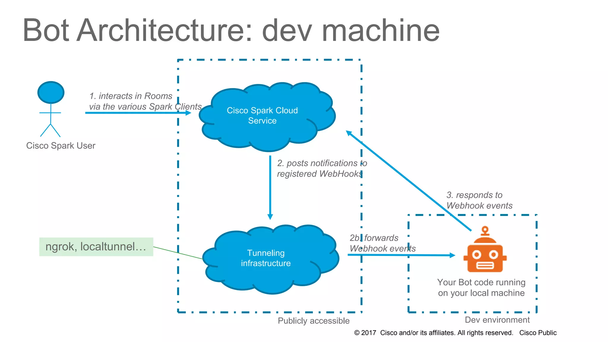 © 2017 Cisco and/or its affiliates. All rights reserved. Cisco Public
Cisco Spark Cloud
Service
1. interacts in Rooms
via the various Spark Clients
Cisco Spark User
Tunneling
infrastructure
Your Bot code running
on your local machine
2. posts notifications to
registered WebHooks
Dev environmentPublicly accessible
2b. forwards
Webhook events
3. responds to
Webhook events
Bot Architecture: dev machine
ngrok, localtunnel…
 