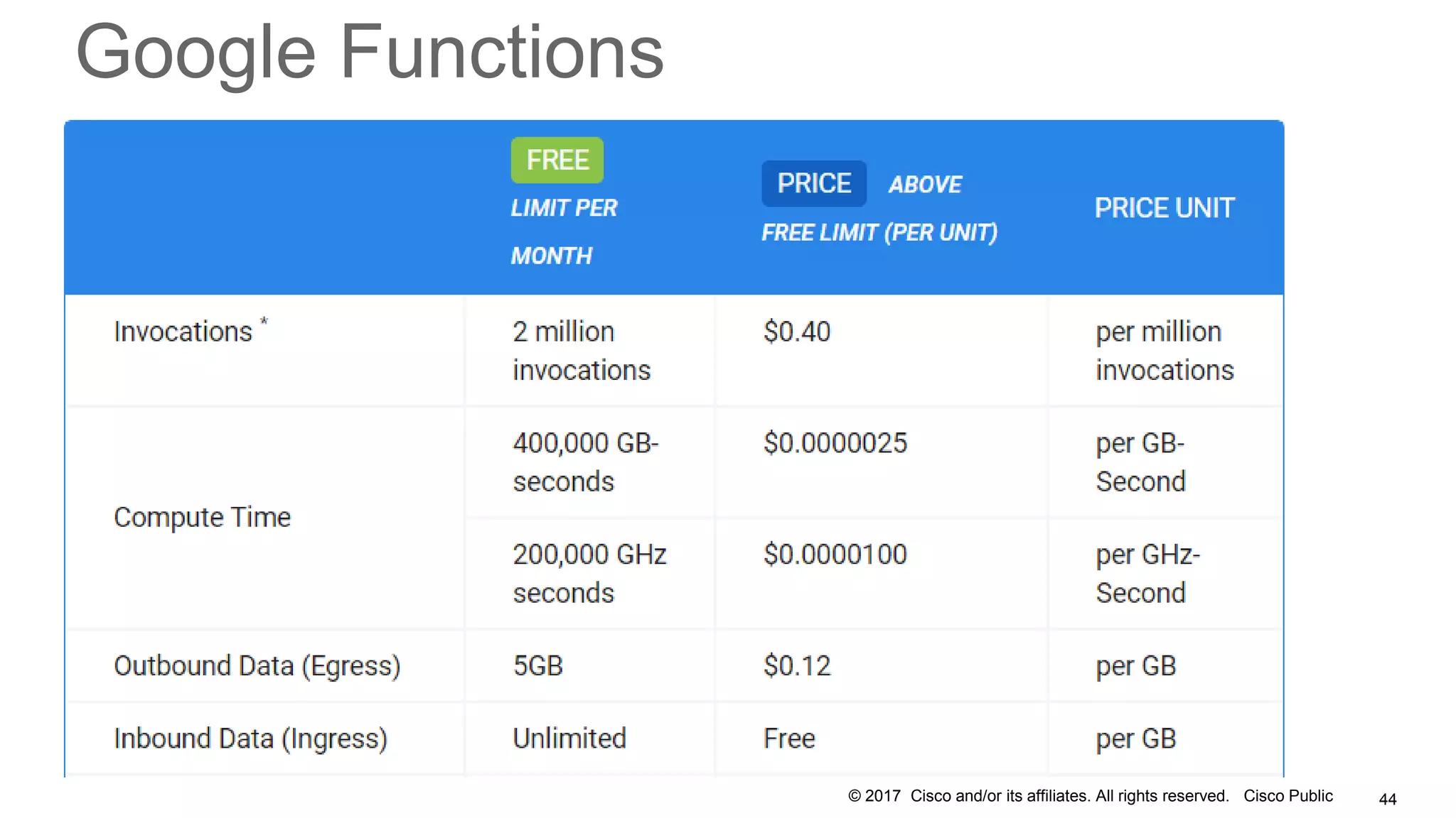 © 2017 Cisco and/or its affiliates. All rights reserved. Cisco Public
Google Functions
44
 