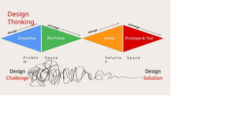design thinking basics presentation to get you started | PPT
