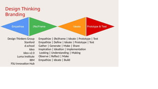 design thinking basics presentation to get you started | PPTX