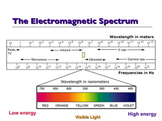 The Electromagnetic Spectrum Visible Light Low energy High energy 