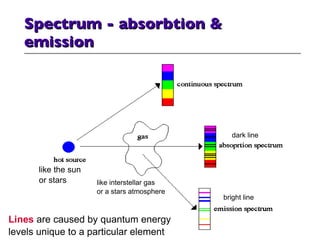 Spectrum - absorbtion & emission like the sun or stars like interstellar gas or a stars atmosphere dark line bright line Lines  are caused by quantum energy  levels unique to a particular element 