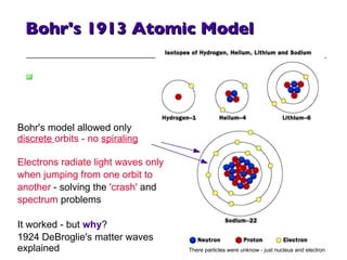 Bohr's 1913 Atomic Model Bohr's model allowed only   discrete  orbits - no  spiraling Electrons radiate light waves only when jumping from one orbit to another  - solving the  'crash'  and spectrum  problems It worked - but  why ? 1924 DeBroglie's matter waves explained There particles were unknow - just nucleus and electron 