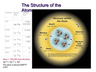 The Structure of the Atom Atom = 100,000 times Nucleus 10 -10  / 10 -15  = 10 5 The atom is almost EMPTY void!! 