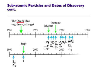 Sub-atomic Particles and Dates of Discovery cont. 