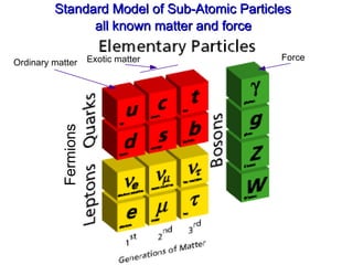 Standard Model of Sub-Atomic Particles all known matter and force Ordinary matter Force Exotic matter Fermions 
