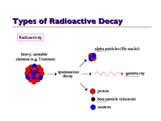Types of Radioactive Decay 