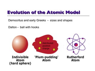 Evolution of the Atomic Model Democritus and early Greeks  -  sizes and shapes Dalton -  ball with hooks  next 