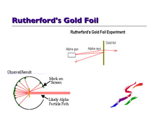 Rutherford's Gold Foil 