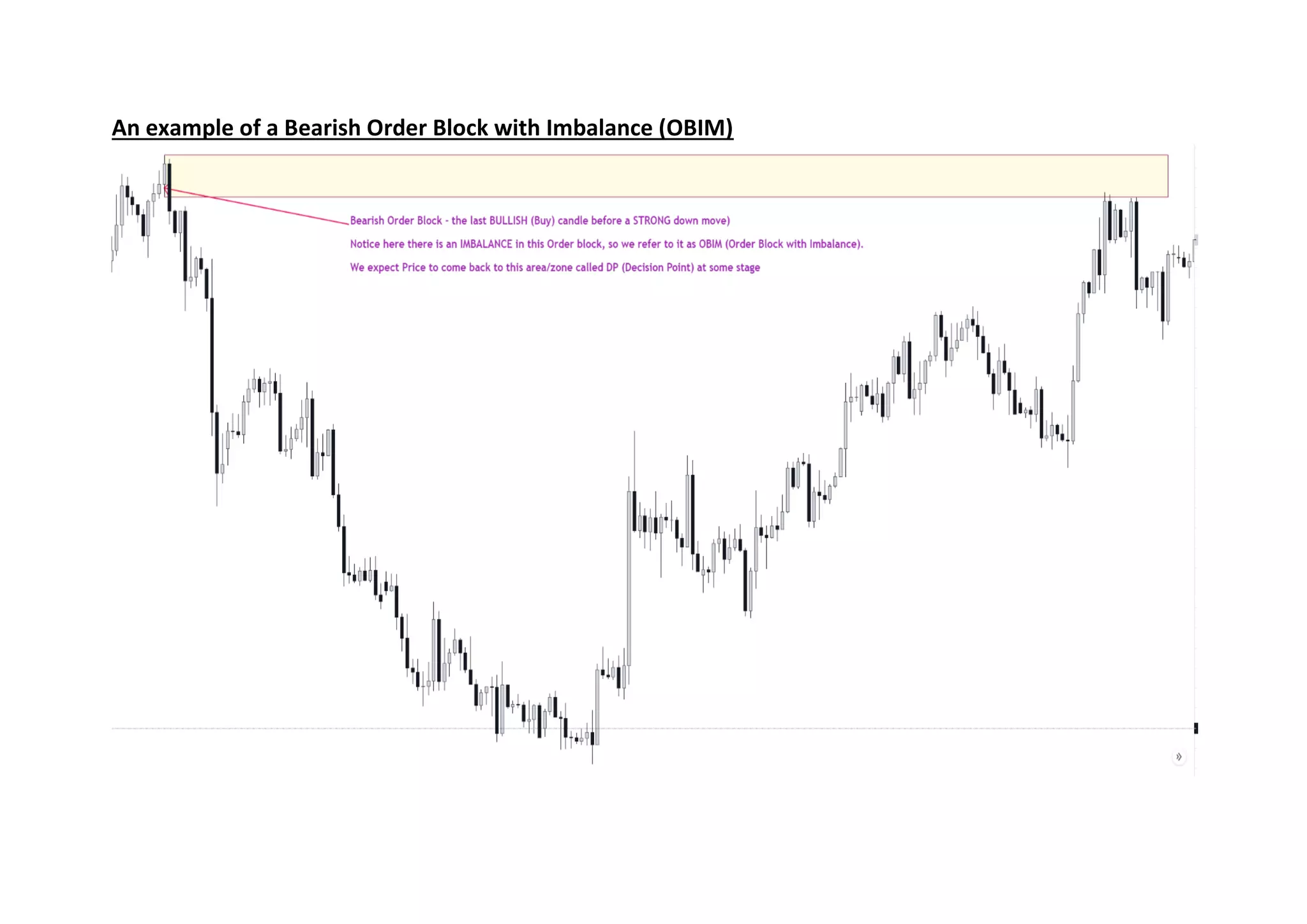An example of a Bearish Order Block with Imbalance (OBIM)
 