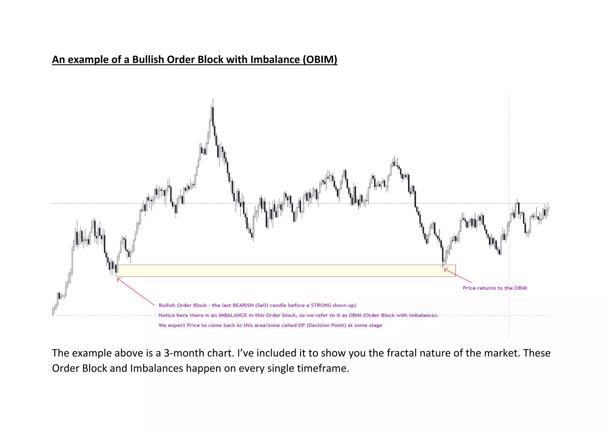 An example of a Bullish Order Block with Imbalance (OBIM)
The example above is a 3-month chart. I’ve included it to show you the fractal nature of the market. These
Order Block and Imbalances happen on every single timeframe.
 