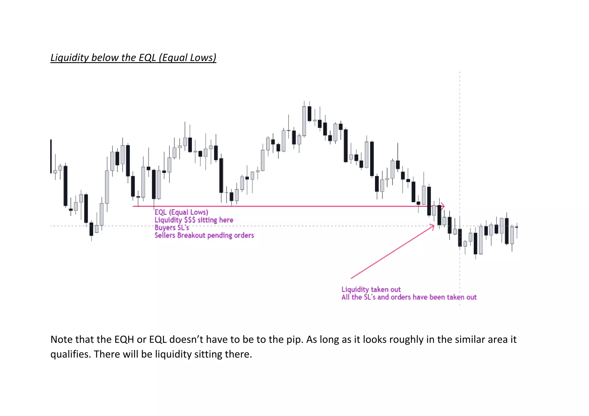 Liquidity below the EQL (Equal Lows)
Note that the EQH or EQL doesn’t have to be to the pip. As long as it looks roughly in the similar area it
qualifies. There will be liquidity sitting there.
 