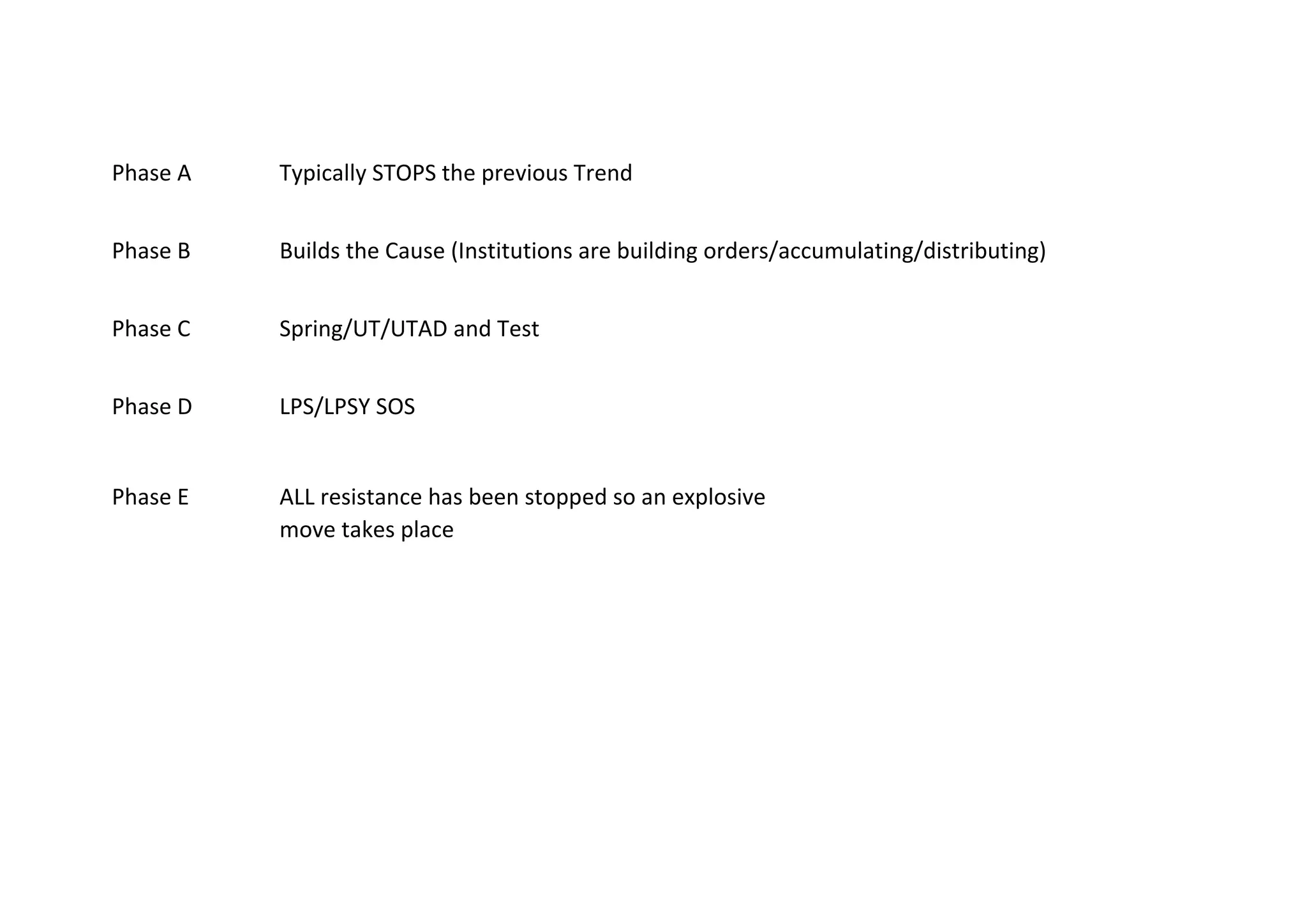 Phase A Typically STOPS the previous Trend
Phase B Builds the Cause (Institutions are building orders/accumulating/distributing)
Phase C Spring/UT/UTAD and Test
Phase D LPS/LPSY SOS
Phase E ALL resistance has been stopped so an explosive
move takes place
 