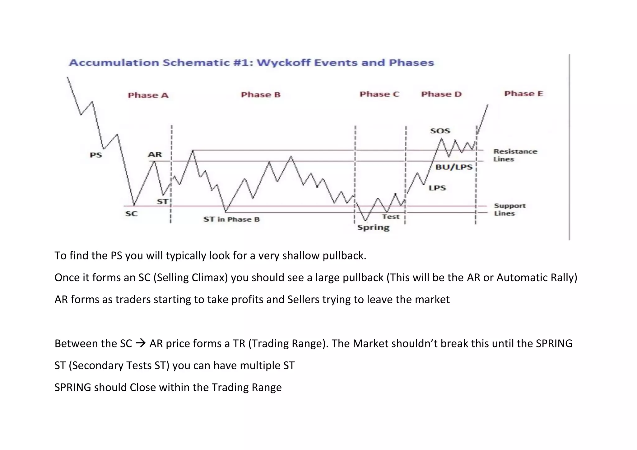 To find the PS you will typically look for a very shallow pullback.
Once it forms an SC (Selling Climax) you should see a large pullback (This will be the AR or Automatic Rally)
AR forms as traders starting to take profits and Sellers trying to leave the market
Between the SC → AR price forms a TR (Trading Range). The Market shouldn’t break this until the SPRING
ST (Secondary Tests ST) you can have multiple ST
SPRING should Close within the Trading Range
 