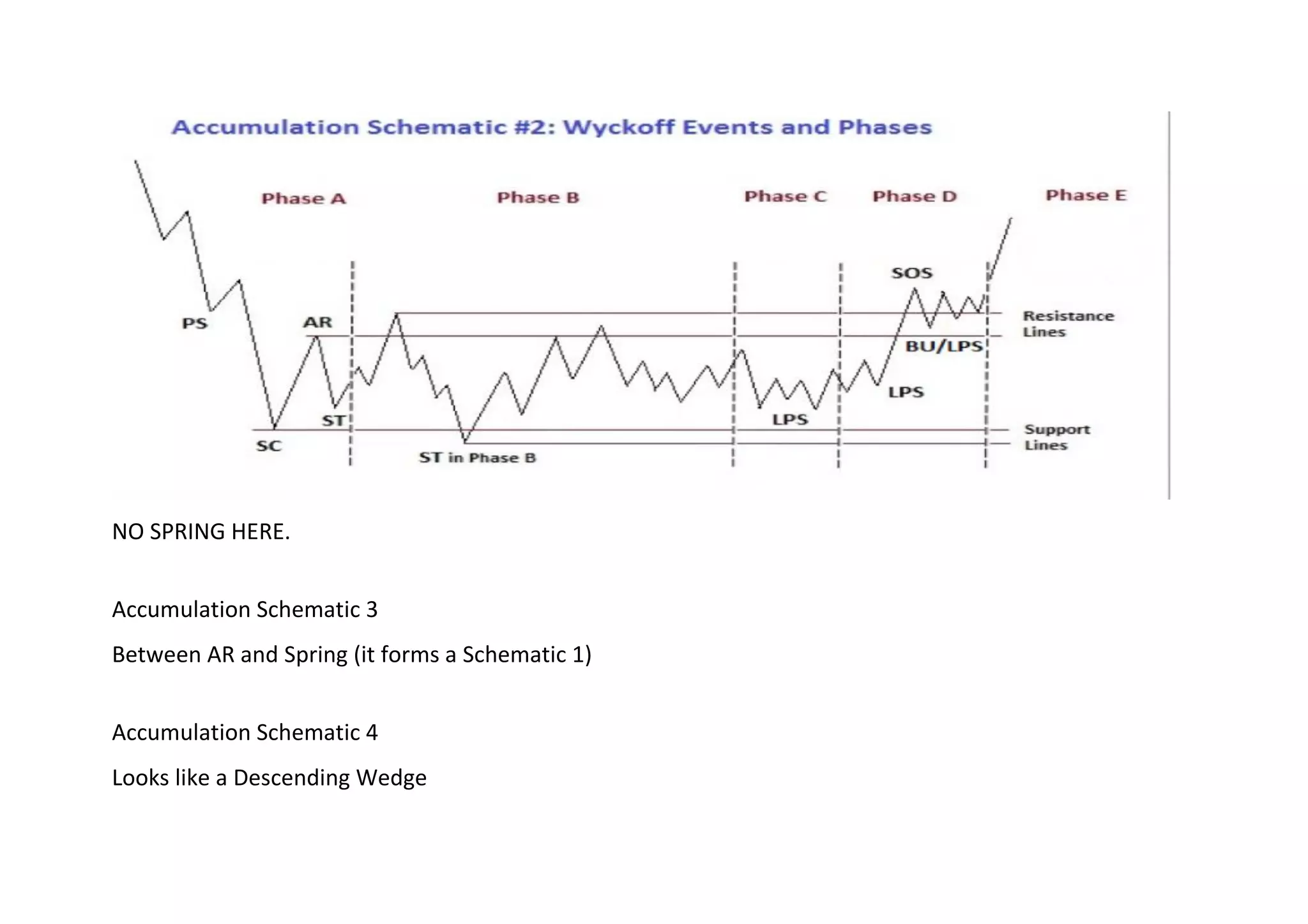 NO SPRING HERE.
Accumulation Schematic 3
Between AR and Spring (it forms a Schematic 1)
Accumulation Schematic 4
Looks like a Descending Wedge
 