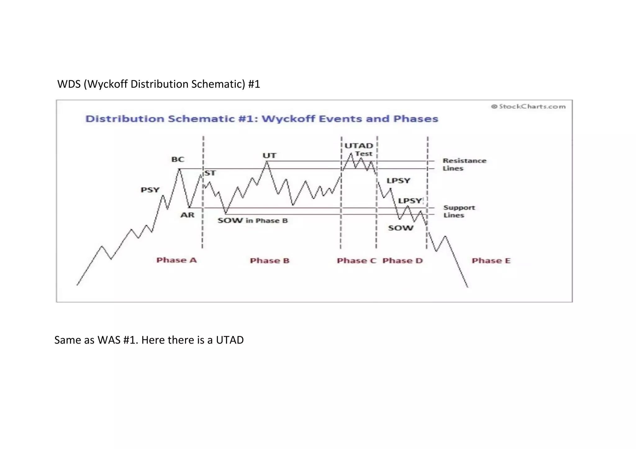 WDS (Wyckoff Distribution Schematic) #1
Same as WAS #1. Here there is a UTAD
 
